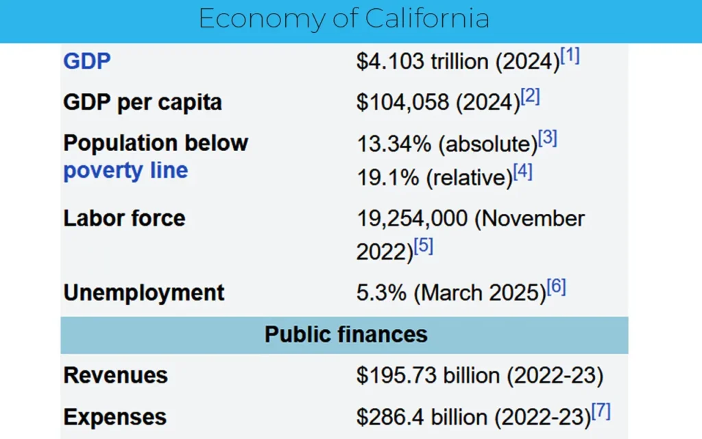 Why is California so wealthy?